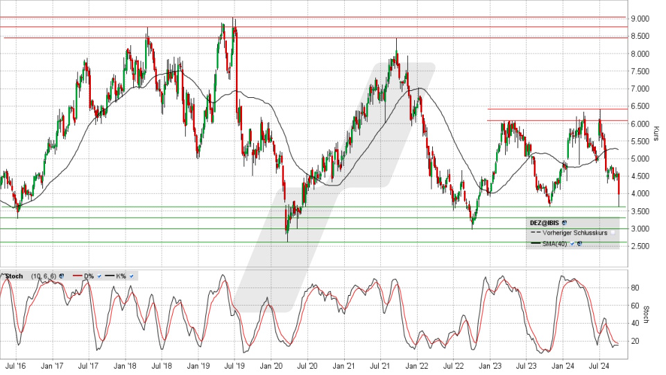 Deutz Aktie: Chart vom 02.10.2024, Kurs 4,034 Euro, Kürzel: DEZ | Quelle: TWS | Online Broker LYNX