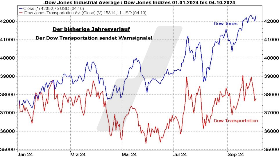 Börse aktuell: Entwicklung Dow Jones und Dow Jones Transportation im Vergleich im Jahr 2024 | Quelle: marketmaker pp4 | Online Broker LYNX