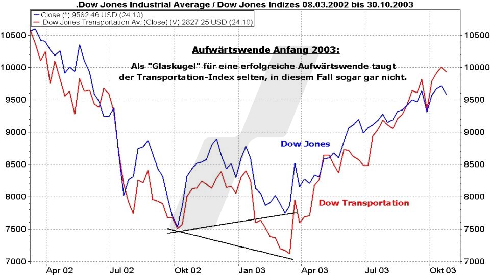 Börse aktuell: Entwicklung Dow Jones und Dow Jones Transportation im Vergleich von 2002 bis 2003 | Quelle: marketmaker pp4 | Online Broker LYNX