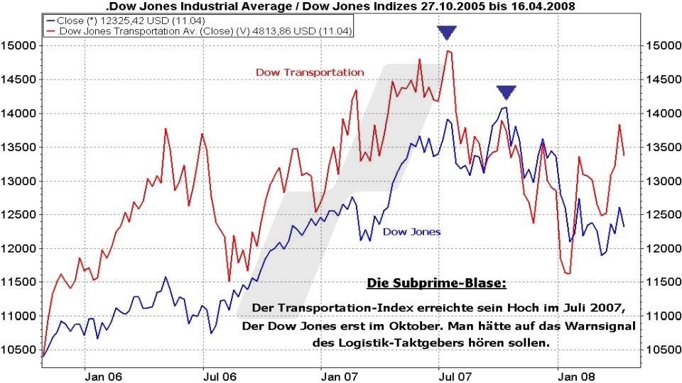 Börse aktuell: Entwicklung Dow Jones und Dow Jones Transportation im Vergleich von 2005 bis 2008 während der Subprime-Blase | Quelle: marketmaker pp4 | Online Broker LYNX