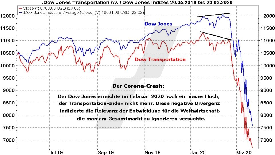 Börse aktuell: Entwicklung Dow Jones und Dow Jones Transportation im Vergleich von 2019 bis 2020 während des Corona-Crashs | Quelle: marketmaker pp4 | Online Broker LYNX