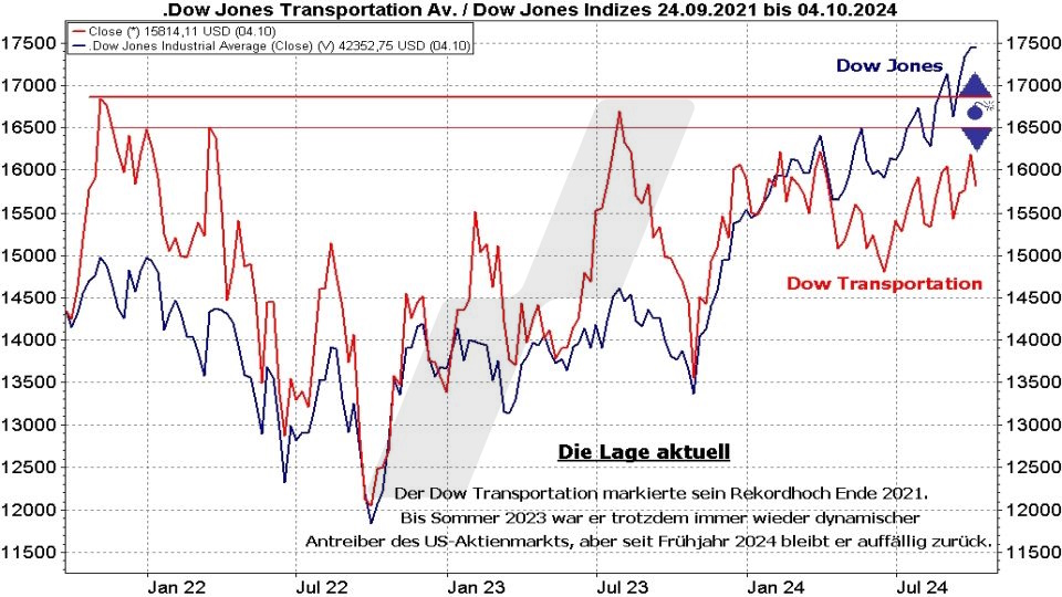 Börse aktuell: Entwicklung Dow Jones und Dow Jones Transportation im Vergleich von 2021 bis 2024 | Quelle: marketmaker pp4 | Online Broker LYNX