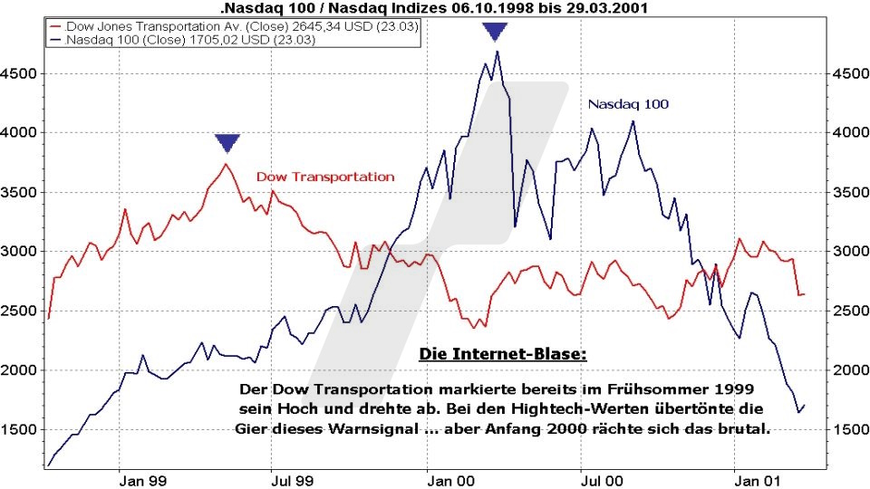 Börse aktuell: Entwicklung Nasdaq 100 und Dow Jones Transportation im Vergleich von 1998 bis 2001 während der Internetblase | Quelle: marketmaker pp4 | Online Broker LYNX