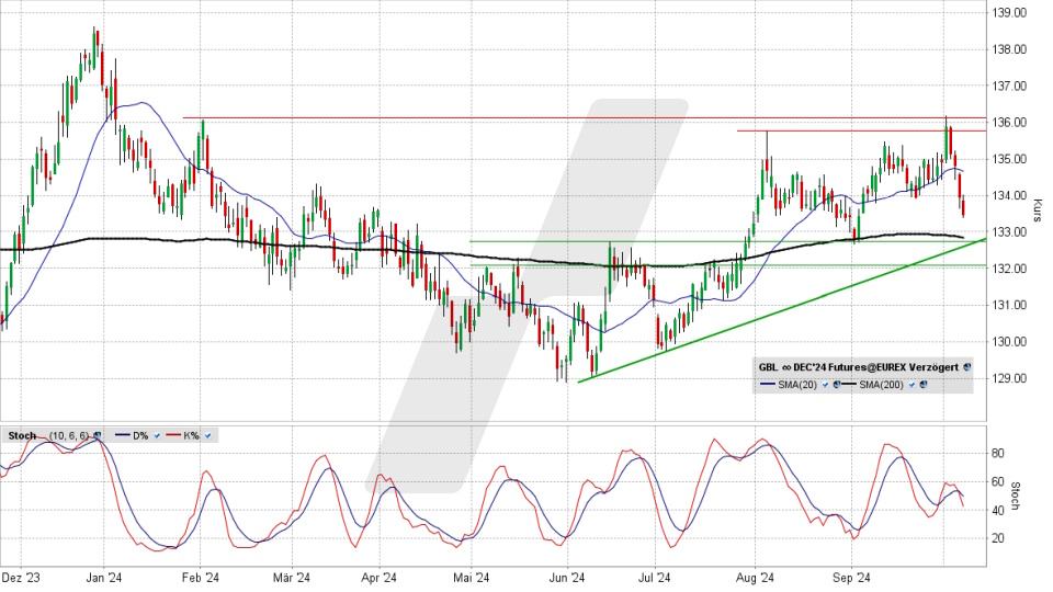 Bund Future: Chart vom 07.10.2024, Kurs 133,45 Prozent, Kürzel: GBL | Quelle: TWS | Online Broker LYNX