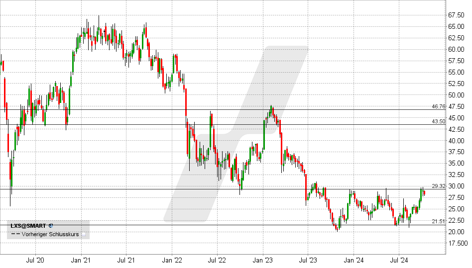 Lanxess Aktie: Chart vom 01.11.2023, Kurs: 28,41 - Kürzel: LXS | Online Broker LYNX