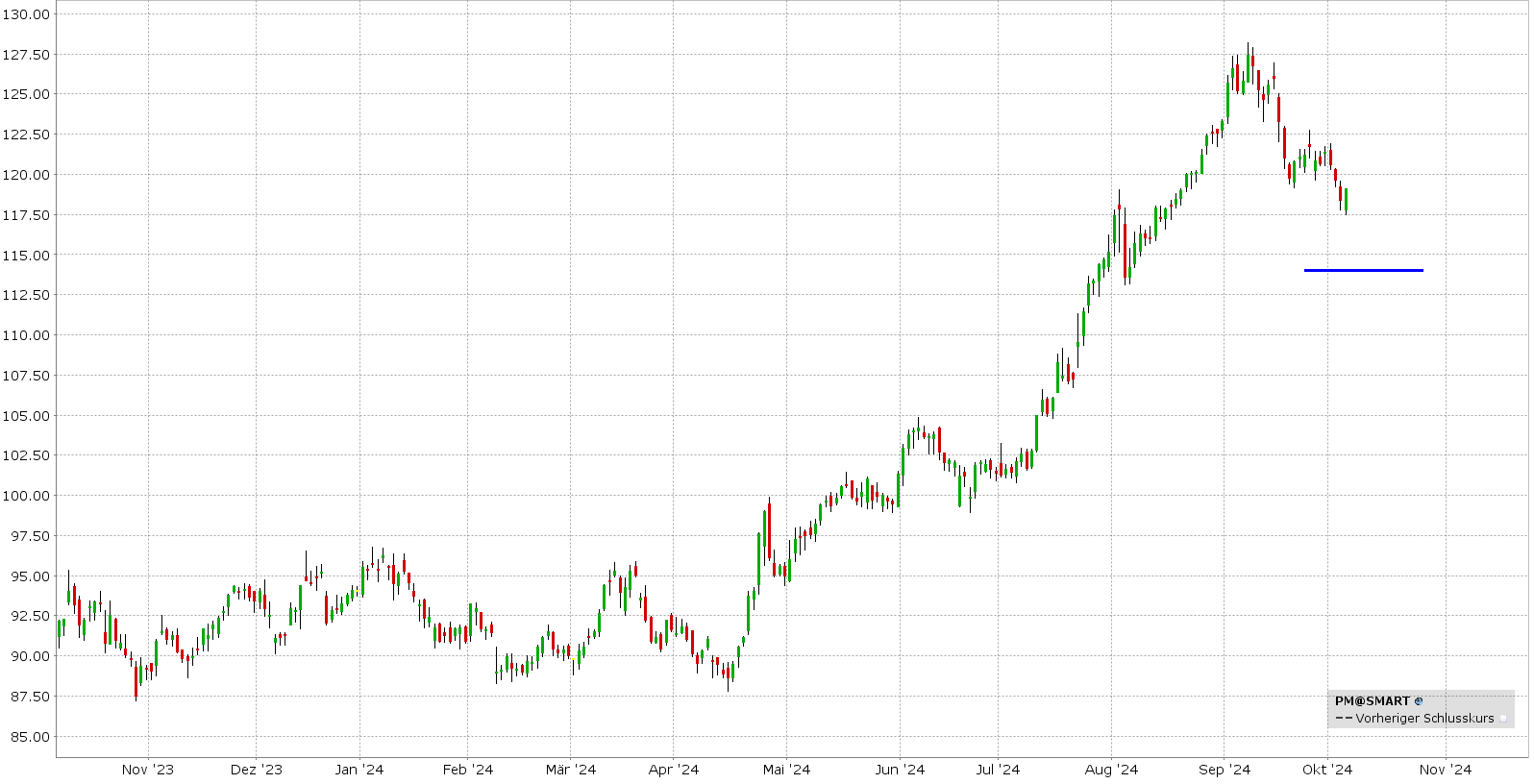 Short Put Delta 25: Kursentwicklung Philip Morris Aktie von Oktober 2023 bis Oktober 2024 | Online Broker LYNX