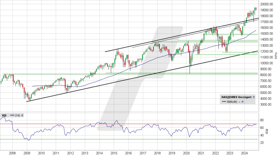 DAX: Monats-Chart vom 08.10.2024, Kurs 19.066,47 Punkte, Kürzel: DAX | Quelle: TWS | Online Broker LYNX