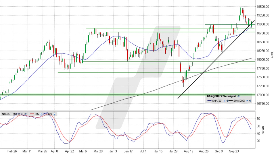 DAX: Tages-Chart vom 08.10.2024, Kurs 19.066,47 Punkte, Kürzel: DAX | Quelle: TWS | Online Broker LYNX