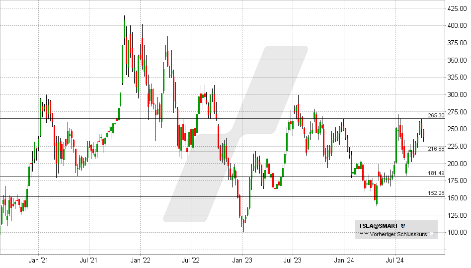 Tesla Aktie: Chart vom 11.10.2024, Kurs: 224,80 USD - Kürzel: TSLA | Online Broker LYNX