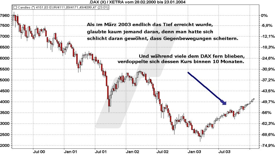 Börse aktuell: Abverkauf - Kursentwicklung DAX von 2000 bis 2004 | Quelle: marketmaker pp4 | Online Broker LYNX