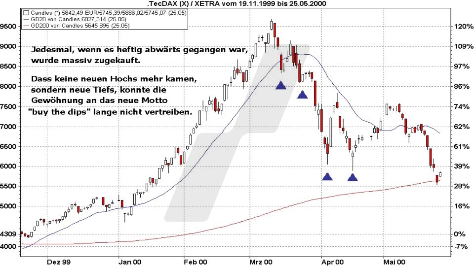 Börse aktuell: Abverkauf - KursentwicklungNemax (TecDax) von 1999 bis 2000 | Quelle: marketmaker pp4 | Online Broker LYNX