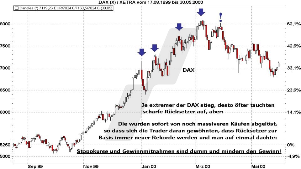 Börse aktuell: Anstieg und Rücksetzer - Kursentwicklung DAX von 1999 bis 2000 | Quelle: marketmaker pp4 | Online Broker LYNX