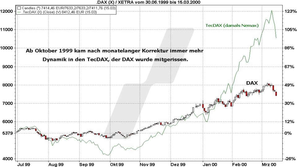 Börse aktuell: Anstieg und Rücksetzer - Kursentwicklung DAX und Nemax (TecDax) von 1999 bis 2000 | Quelle: marketmaker pp4 | Online Broker LYNX