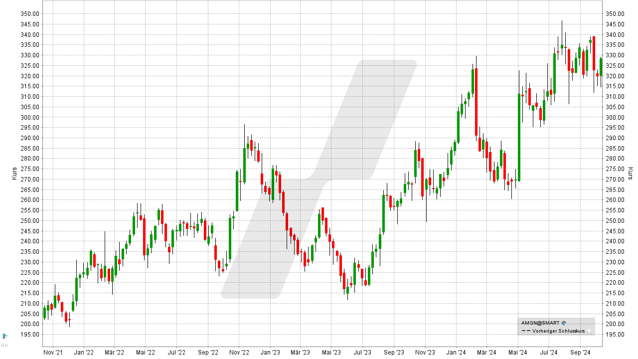 Die besten Dow Jones Aktien: Kursentwicklung der Amgen Aktie von Oktober 2021 bis Oktober 2024 | Online Broker LYNX