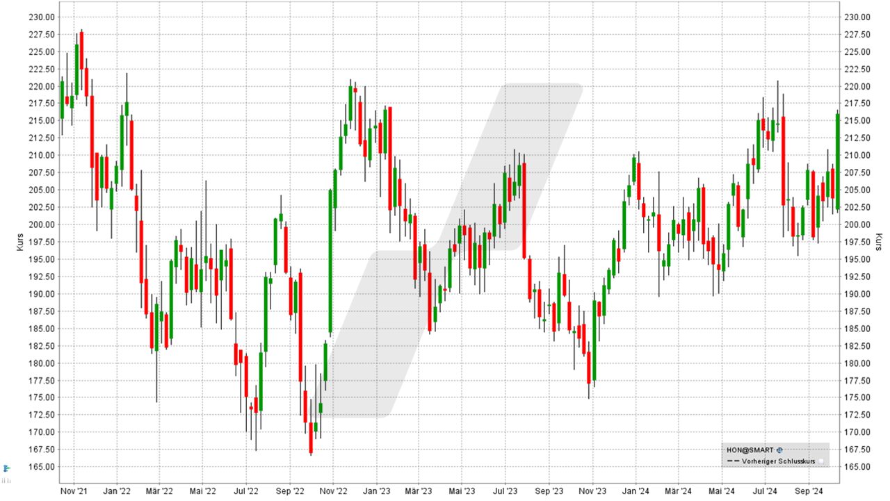 Die besten Dow Jones Aktien: Kursentwicklung der Honeywell Aktie von Oktober 2021 bis Oktober 2024 | Online Broker LYNX