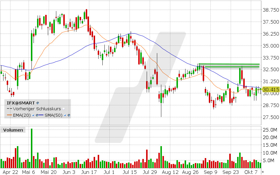 Infineon Aktie: Chart vom 11.10.2024, Kurs: 30.415 EUR, Kürzel: IFX | Quelle: TWS | Online Broker LYNX