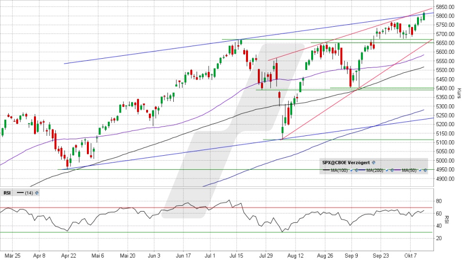 S&P 500 Index: Tageschart vom 11.10.2024, Kurs 5.815,03 Punkte, Kürzel: SPX | Quelle: TWS | Online Broker LYNX