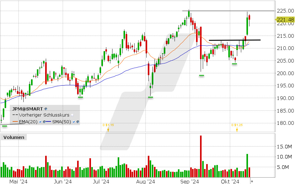 JPMorgan Aktie: Chart vom 14.10.2024, Kurs: 221.48 USD, Kürzel: JPM | Quelle: TWS | Online Broker LYNX