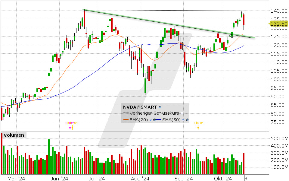 Nvidia Aktie: Chart vom 15.10.2024, Kurs: 131.60 USD, Kürzel: NVDA | Quelle: TWS | Online Broker LYNX