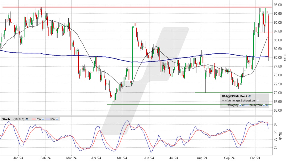 Nagarro Aktie: Chart vom 15.10.2024, Kurs 79,75 Euro, Kürzel: NA9 | Quelle: TWS | Online Broker LYNX