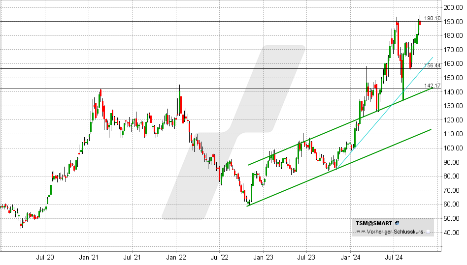 Taiwan Semi Aktie: Chart vom 17.10.2024, Kurs: 187,48 USD - Kürzel: TSM | Online Broker LYNX