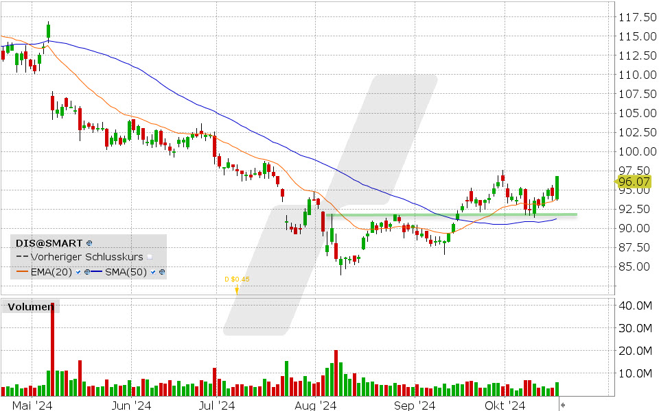 Walt Disney Aktie: Chart vom 16.10.2024, Kurs: 96.75 USD, Kürzel: DIS | Quelle: TWS | Online Broker LYNX