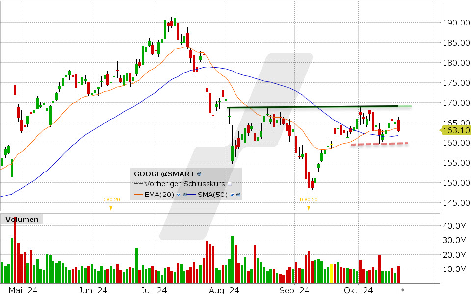 Alphabet Aktie: Chart vom 17.10.2024, Kurs: 163.10 USD, Kürzel: GOOGL | Quelle: TWS | Online Broker LYNX