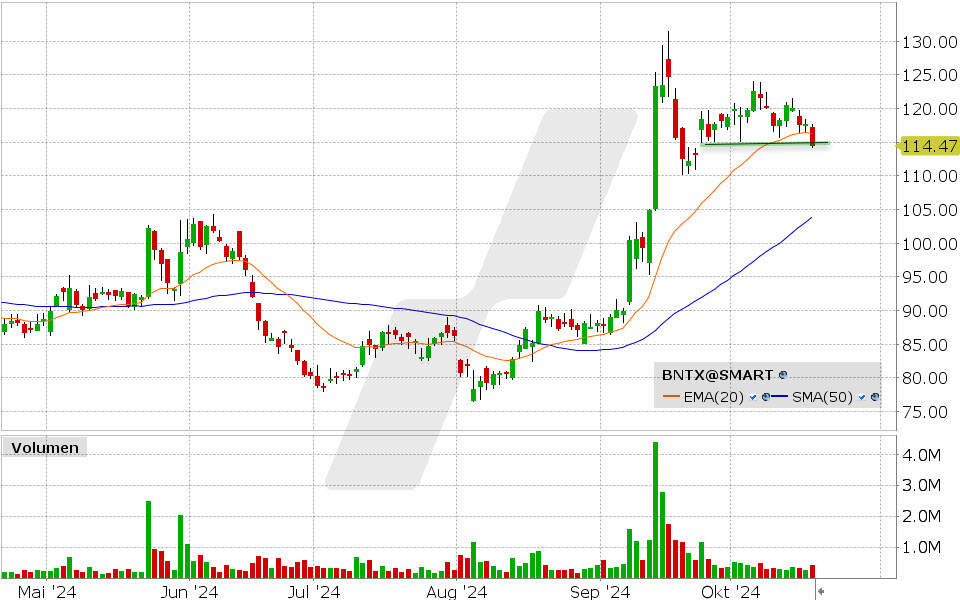 BioNTech Aktie: Chart vom 17.10.2024, Kurs: 114.47 USD, Kürzel: BNTX | Quelle: TWS | Online Broker LYNX