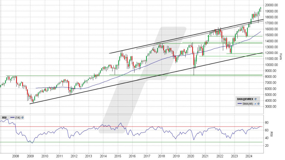 DAX Index: Monatschart vom 17.10.2024, Kurs 19.583,39 Punkte, Kürzel: DAX | Quelle: TWS | Online Broker LYNX