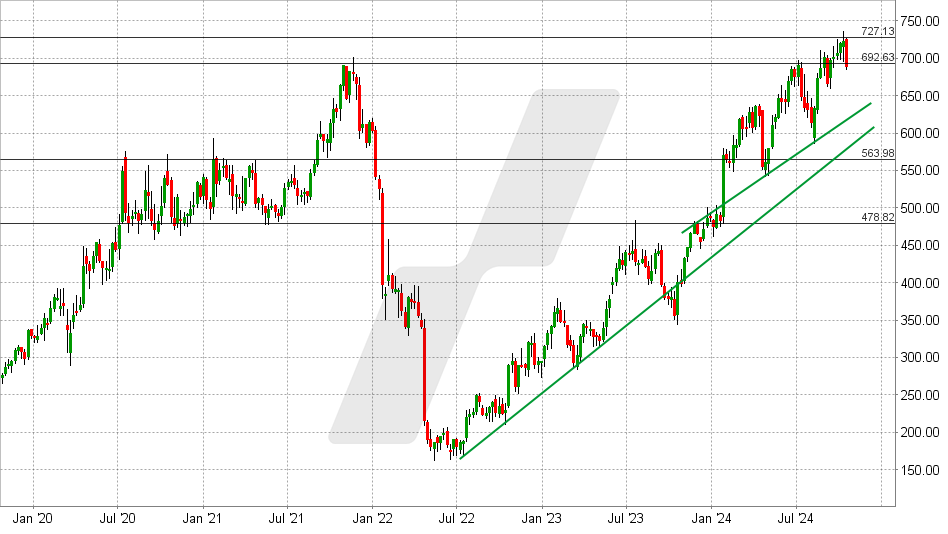 Netflix Aktie: Chart vom 18.10.2024, Kurs: 725 - Kürzel: NFLX | Quelle: TWS | Online Broker LYNX