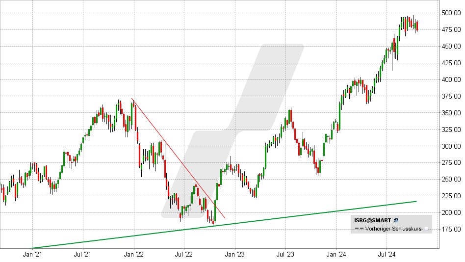 Intuitive Surgical Aktie: Chart vom 18.10.2024, Kurs: 504 - Kürzel: ISRG | Quelle: TWS | Online Broker LYNX