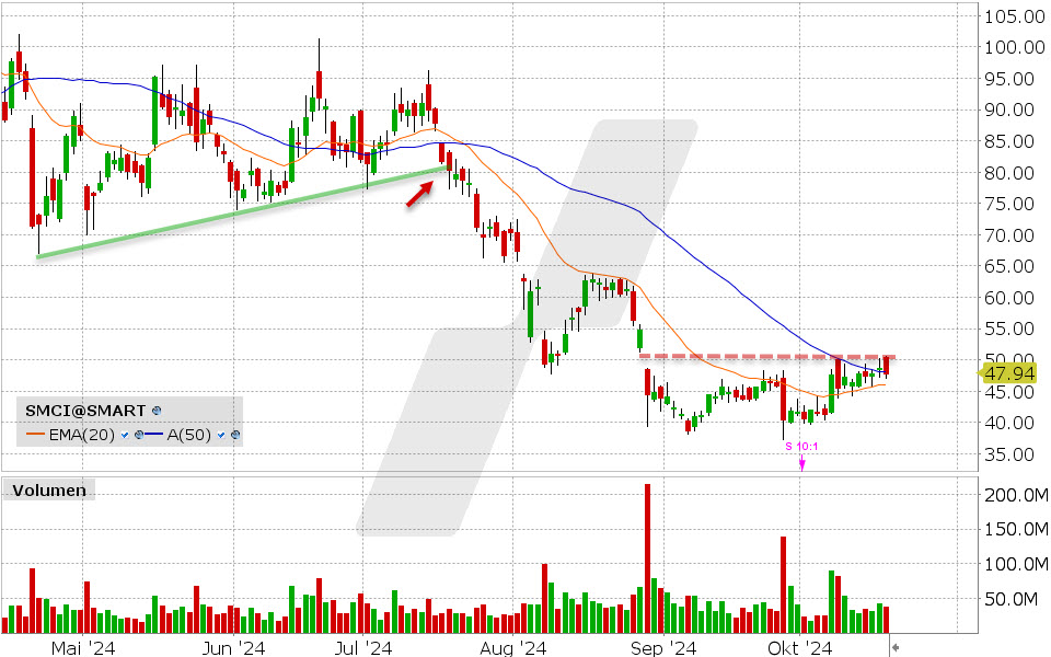 Super Micro Computer Aktie: Chart vom 17.10.2024, Kurs: 47.94 USD, Kürzel: SMCI | Quelle: TWS | Online Broker LYNX