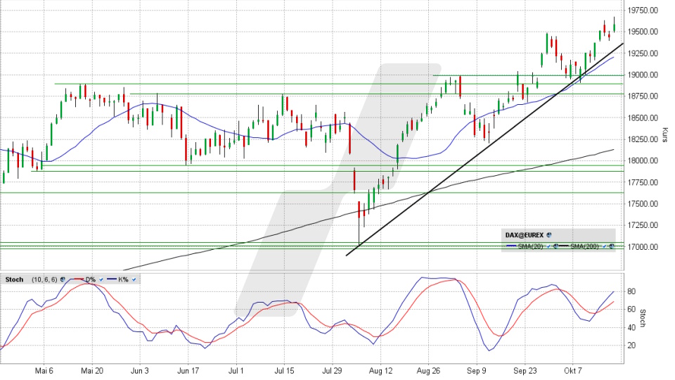 DAX Index: Tageschart vom 17.10.2024, Kurs 19.583,39 Punkte, Kürzel: DAX | Quelle: TWS | Online Broker LYNX