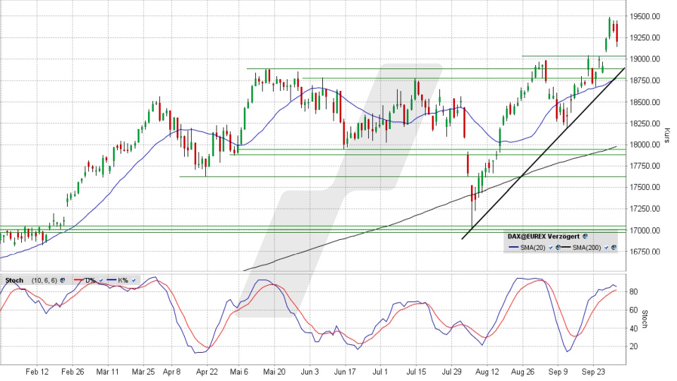 DAX: Tages-Chart vom 01.10.2024, Kurs 19.213,14 Punkte, Kürzel: DAX | Quelle: TWS | Online Broker LYNX