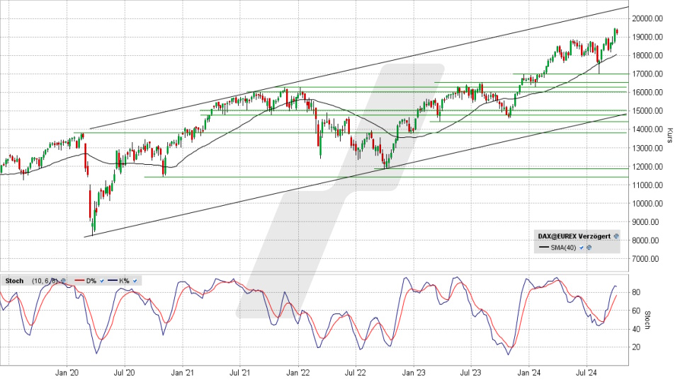 DAX: Wochen-Chart vom 01.10.2024, Kurs 19.213,14 Punkte, Kürzel: DAX | Quelle: TWS | Online Broker LYNX