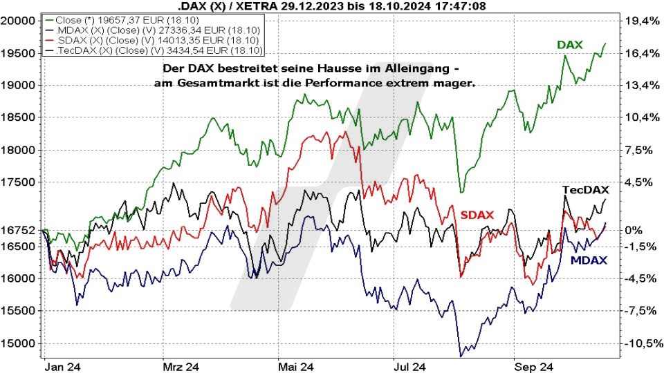 Börse aktuell: Entwicklung DAX, MDAX, SDAX und TecDAX im Vergleich im Jahr 2024 | Quelle: marketmaker pp4 | Online Broker LYNX