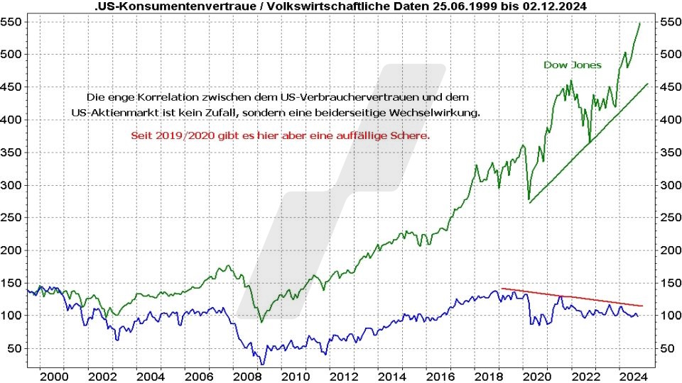 Börse aktuell: Entwicklung Dow Jones und US-Verbrauchervertrauen im Vergleich von 1999 bis 2024 | Quelle: marketmaker pp4 | Online Broker LYNX