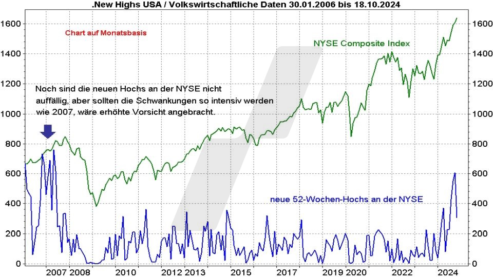 Börse aktuell: Entwicklung NYSE Composite und neue 52-Wochen-Hochs im Vergleich von 2006 bis 2024 | Quelle: marketmaker pp4 | Online Broker LYNX