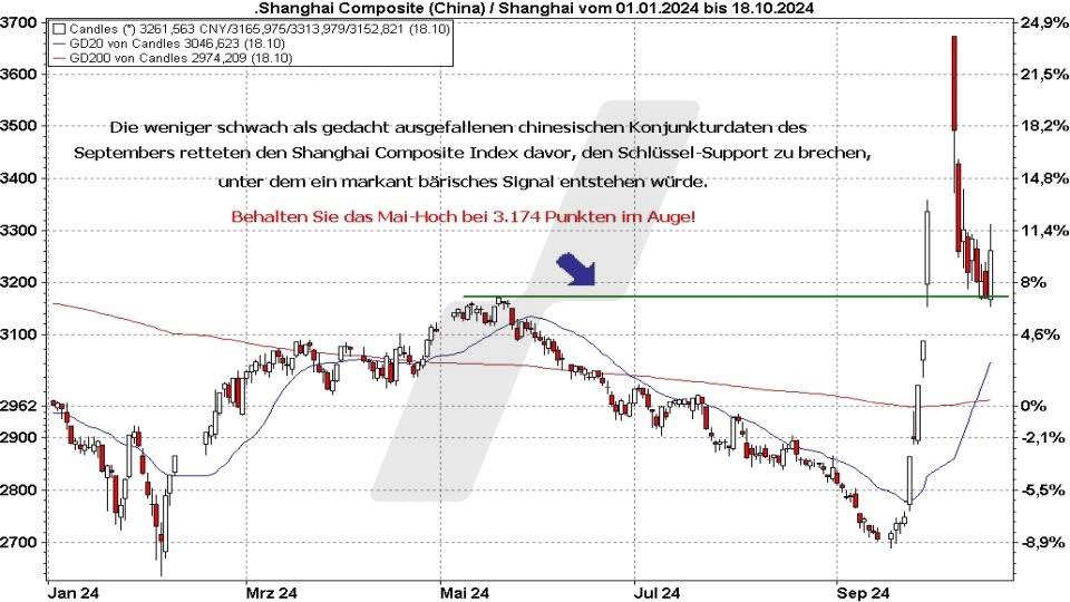 Börse aktuell: Entwicklung Shanghai Composite im Jahr 2024 | Quelle: marketmaker pp4 | Online Broker LYNX