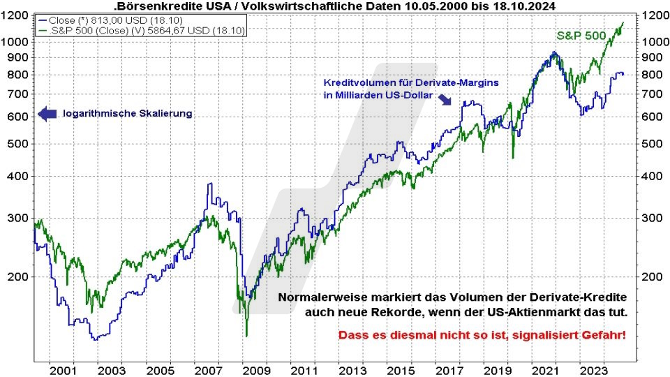 Börse aktuell: Entwicklung S&P 500 und US-Börsenkredite im Vergleich von 2000 bis 2024 | Quelle: marketmaker pp4 | Online Broker LYNX