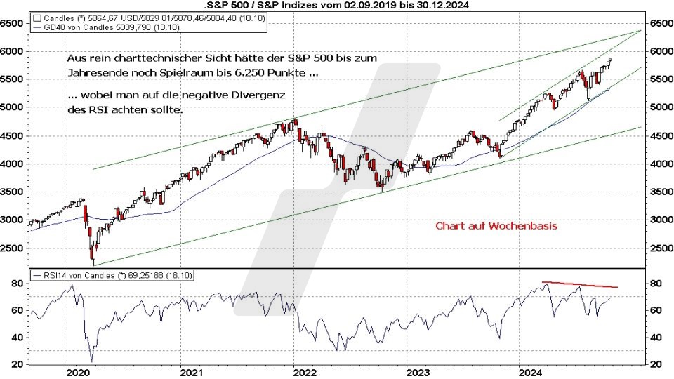 Börse aktuell: Entwicklung S&P 500 von 2019 bis 2024 | Quelle: marketmaker pp4 | Online Broker LYNX