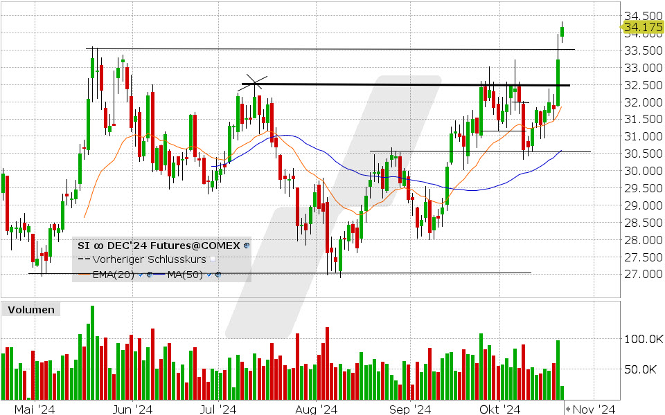 Silber Future: Chart vom 21.10.2024, Kurs: 34.175 USD, Kürzel: SI | Quelle: TWS | Online Broker LYNX