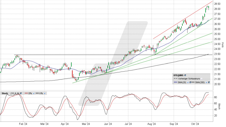 Deutsche Telekom Aktie: Chart vom 18.10.2024, Kurs 28,28 Euro, Kürzel: DTE | Quelle: TWS | Online Broker LYNX