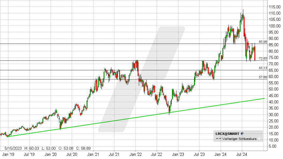 Lam Research Aktie: Chart vom 21.10.2024, Kurs: 72,46 - Kürzel: LRCX | Quelle: TWS | Online Broker LYNX