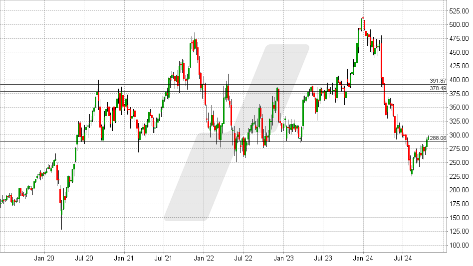 Lululemon Aktie: Chart vom 21.10.2024, Kurs: 296 - Kürzel: LULU | Quelle: TWS | Online Broker LYNX