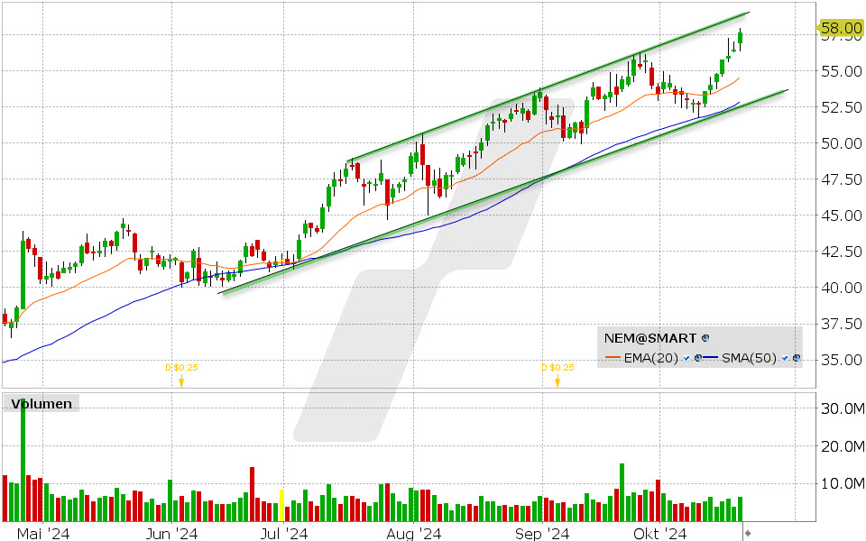 Newmont Mining Aktie: Chart vom 18.10.2024, Kurs: 57.62 USD, Kürzel: NEM | Quelle: TWS | Online Broker LYNX