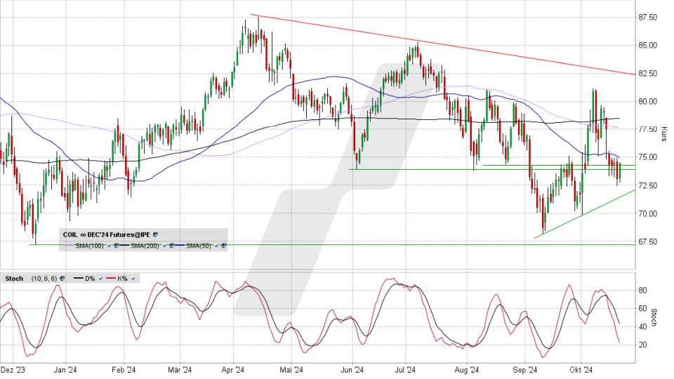 Brent Crude Oil: Chart vom 21.10.2024, Kurs 74,44 US-Dollar, Kürzel: COIL | Quelle: TWS | Online Broker LYNX