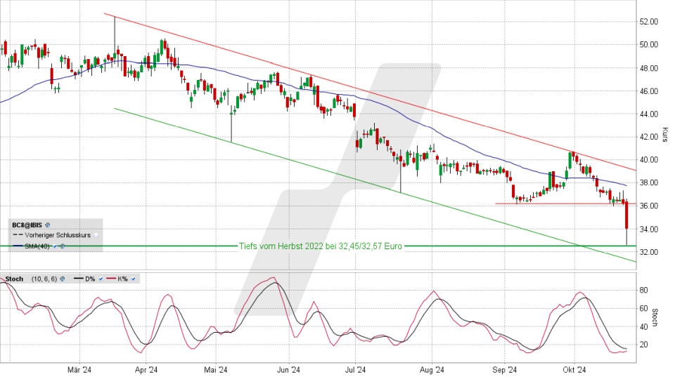 Bechtle Aktie: Chart vom 22.10.2024, Kurs 34,04 Euro, Kürzel: BC8 | Quelle: TWS | Online Broker LYNX