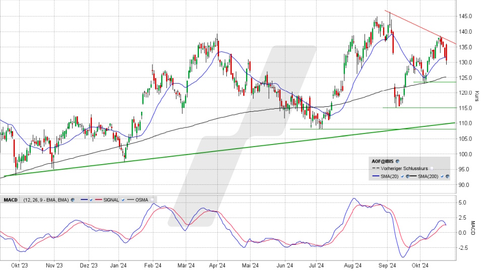 ATOSS Software Aktie: Chart vom 23.10.2024, Kurs 130,80 Euro, Kürzel: AOF | Quelle: TWS | Online Broker LYNX