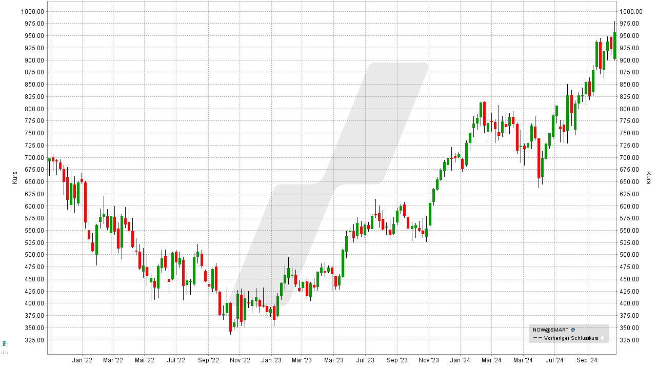 Die besten S&P 500 Aktien: Kursentwicklung der ServiceNow Aktie von Oktober 2021 bis Oktober 2024 | Online Broker LYNX